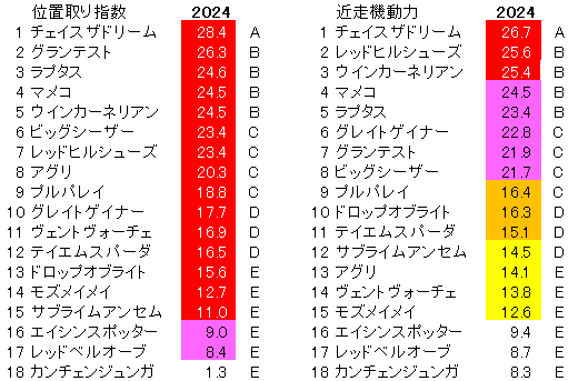 2024　京阪杯　位置取り指数